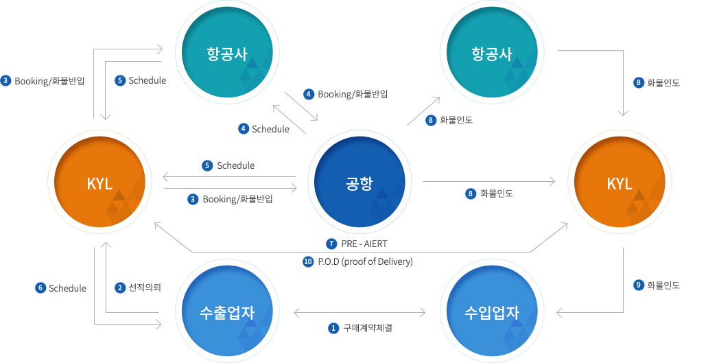 KYL 항공 업무 절차